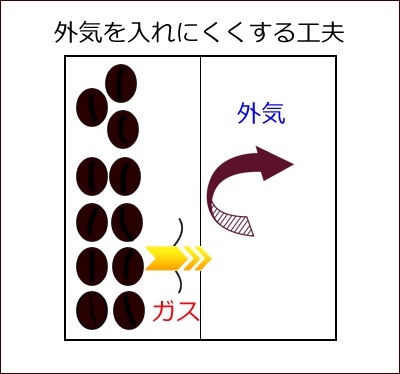 外気が入りにくくガスだけを逃がす