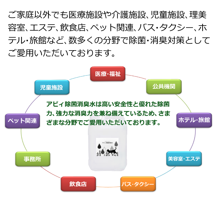 ご家庭以外でも医療施設や介護施設、児童施設、美容室、飲食店、ペット関連、バスタクシー、ホテル旅館など数多くの分野で除菌消臭対策としてご愛用いただいております