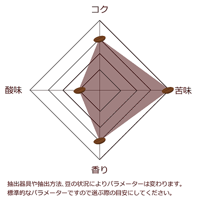 ミックスコフィーアパラメーター