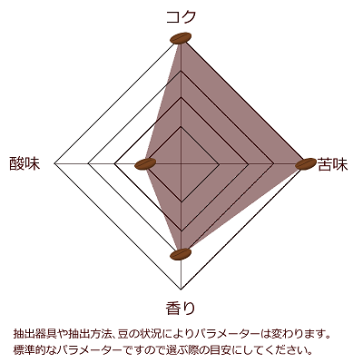 ロシアンコフィーアパラメーター