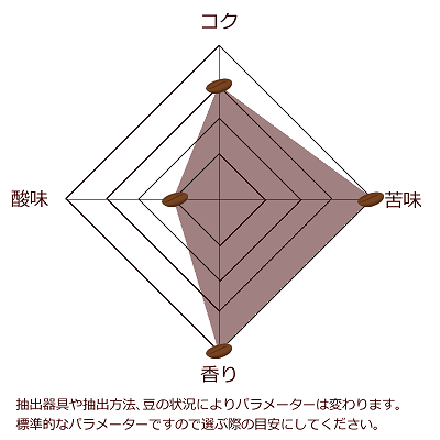 シャムコフィーアパラメーター