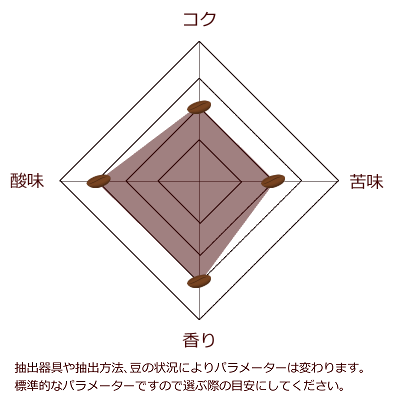 ケニアスペシャルティコーヒー豆フルーティ焙煎チャート