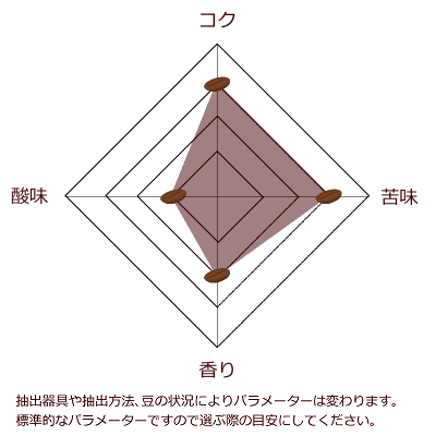 コロンビアチャート