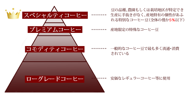 当店では全てのコーヒー商品に厳選したスペシャルティコーヒー豆を使用。