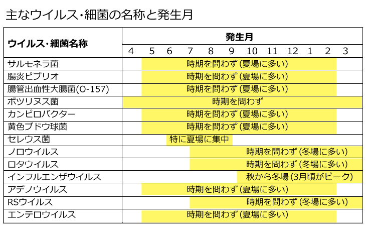 主なウイルスと細菌の名称と発生月