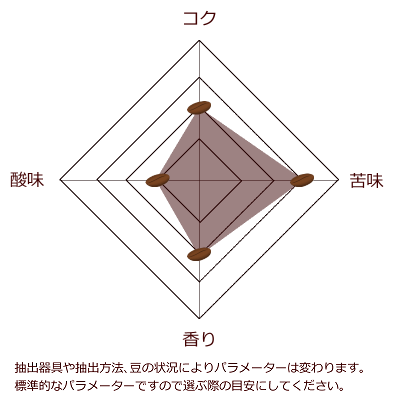 ボブテイルコーヒーパラメーター