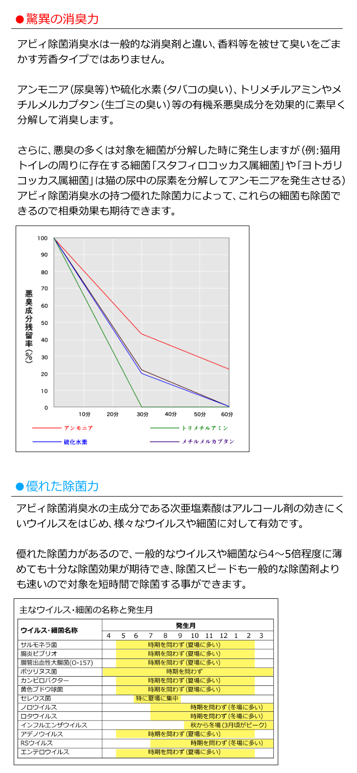 アビィ除菌消臭水はアルコールが効きにくいウイルスをはじめ、様々なウイルスや細菌を素早く強力に除菌します