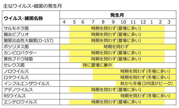 主なウイルスと細菌の名称と発生月