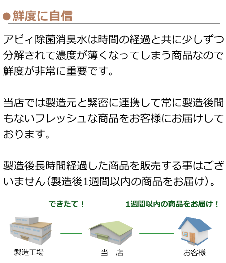 鮮度に自信　除菌消臭水は時間の経過とともに少しずつ分解されて濃度が薄くなってしまう商品なので鮮度がとても重要です　当店では製造元と緊密に連携して常に製造後間もないフレッシュな商品をお客様にお届けしています　製造後長時間経過した商品を販売する事がございません