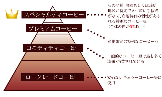 当店ではコーヒー商品に厳選したスペシャルティコーヒー豆を使用。