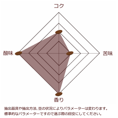 アビコフェーアパラメーター