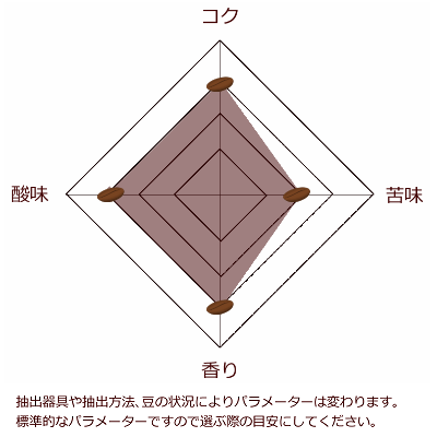 スココフィーアパラメーター