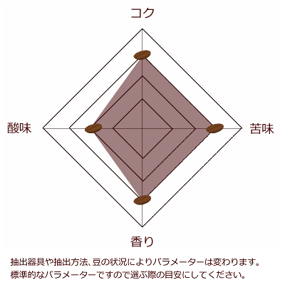 アメショコフィーアパラメーター