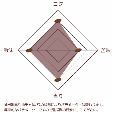 ペルシャコフィーアパラメーター